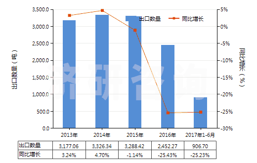 2013-2017年6月中國醚酚、醚醇酚及其衍生物(包括其鹵化、磺化、硝化或亞硝化衍生物)(HS29095000)出口量及增速統(tǒng)計